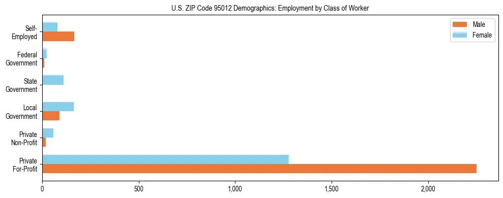 Horizontal bar chart showing employment distribution by class of worker and gender in US ZIP Code 95012, based on 2023 ACS data.