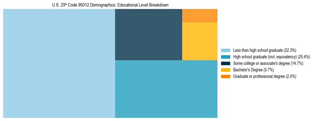 Treemap chart illustrating the educational attainment breakdown for population 25 years and over in US ZIP Code 95012.