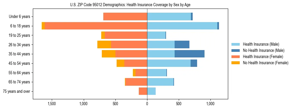 Pyramid chart showing health insurance coverage by age and sex in US ZIP Code 95012.
