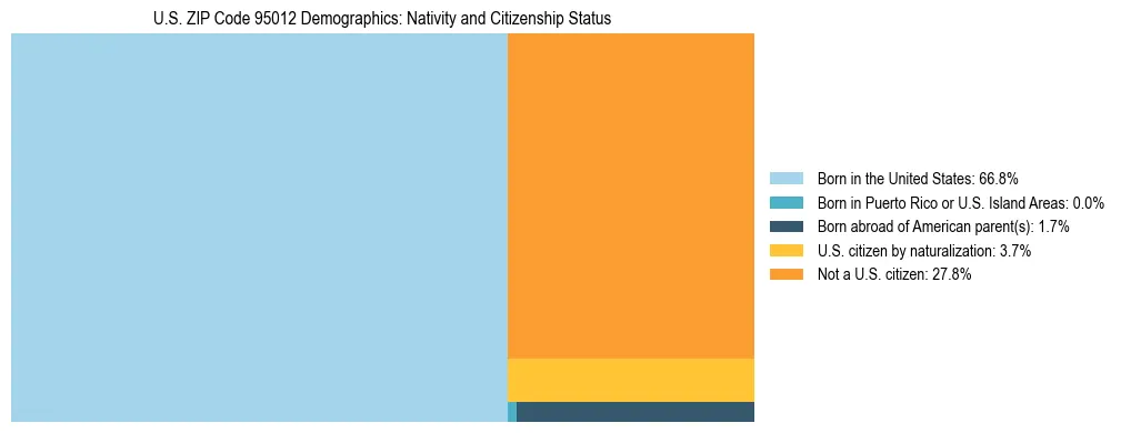 Treemap showing the population distribution by nativity and citizenship status in US ZIP Code 95012 based on U.S. Census data.