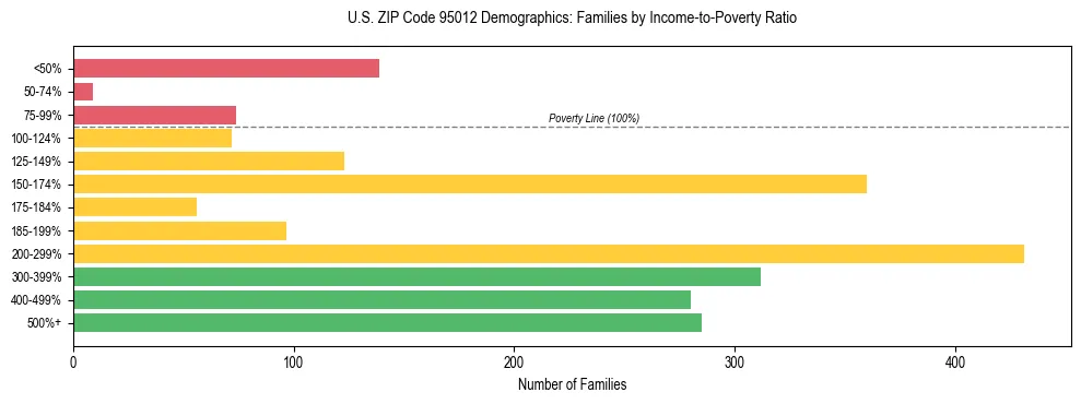 Horizontal bar chart showing family distribution by income-to-poverty ratio in US ZIP Code 95012, based on 2023 ACS data.
