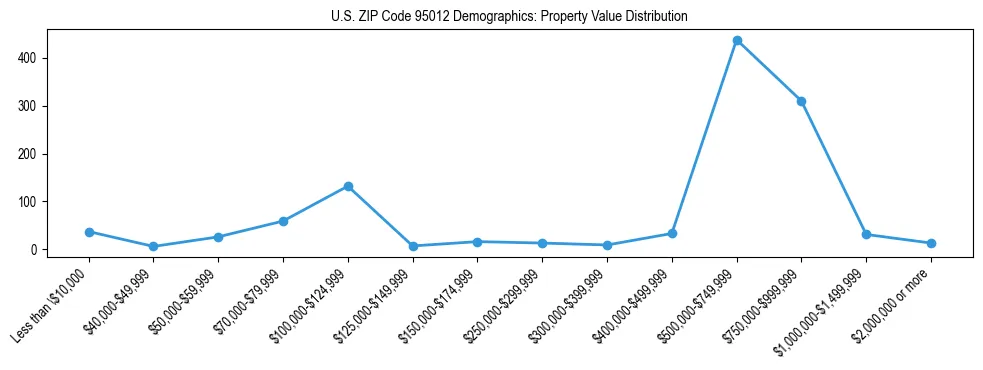 Line chart showing the distribution of property values for owner-occupied housing units in US ZIP Code 95012.