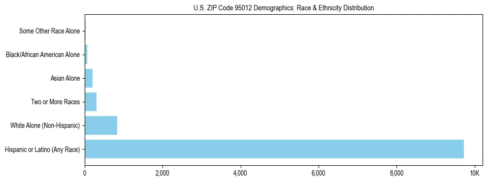 Race and Ethnicity Distribution Chart for US ZIP Code 95012