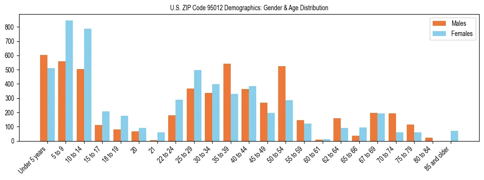Bar chart showing the population distribution of US ZIP Code 95012 by age group and gender, based on 2023 ACS data.