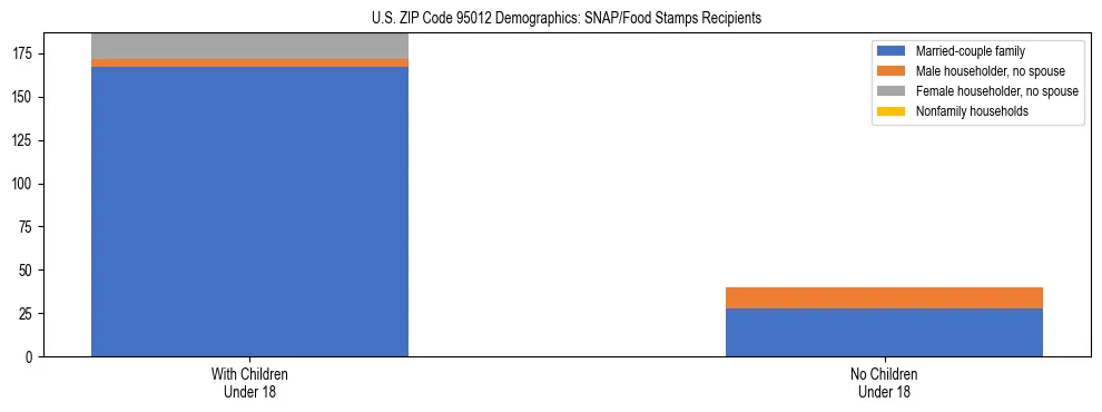 Stacked bar chart showing SNAP/Food Stamps recipient household composition by presence of children under 18 in US ZIP Code 95012, based on 2023 ACS data.