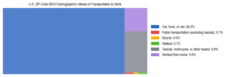 Treemap showing means of transportation to work distribution in US ZIP Code 95012.