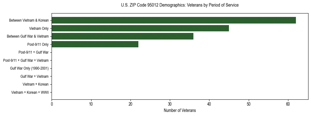Horizontal bar chart showing veteran distribution by period of military service in US ZIP Code 95012, based on 2023 ACS data.