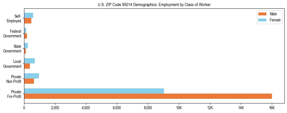 Horizontal bar chart showing employment distribution by class of worker and gender in US ZIP Code 95014, based on 2023 ACS data.