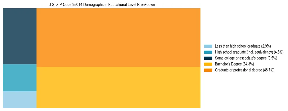 Treemap chart illustrating the educational attainment breakdown for population 25 years and over in US ZIP Code 95014.