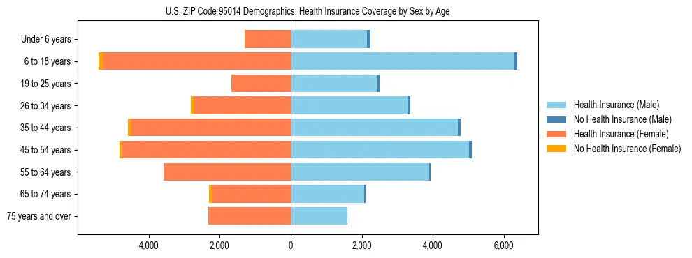 Pyramid chart showing health insurance coverage by age and sex in US ZIP Code 95014.
