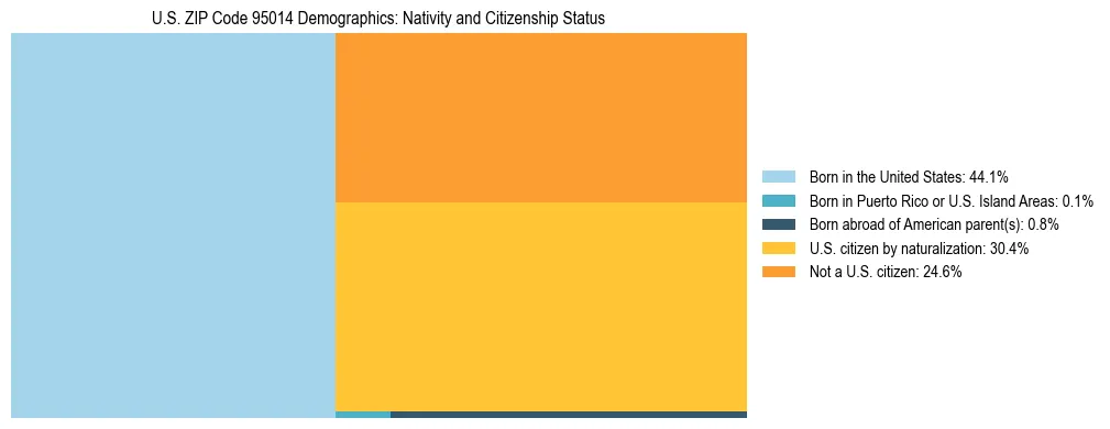 Treemap showing the population distribution by nativity and citizenship status in US ZIP Code 95014 based on U.S. Census data.
