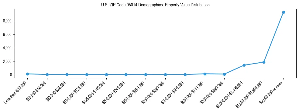 Line chart showing the distribution of property values for owner-occupied housing units in US ZIP Code 95014.