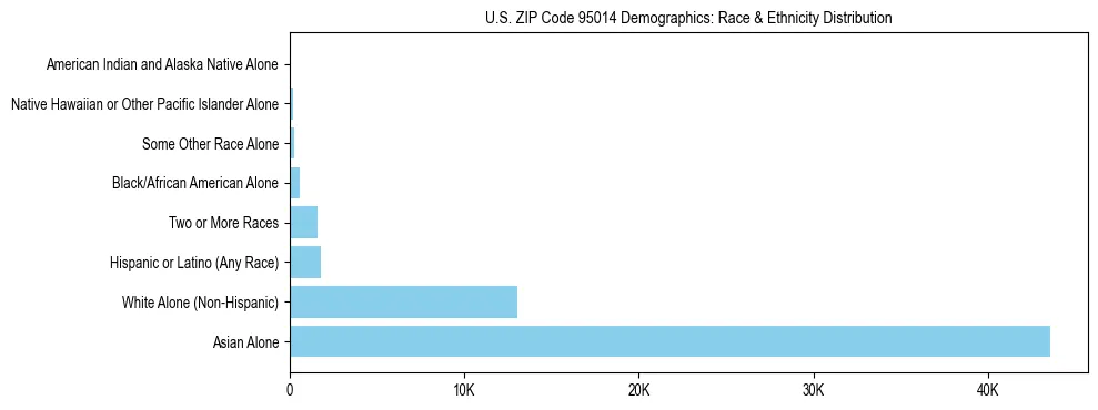 Race and Ethnicity Distribution Chart for US ZIP Code 95014