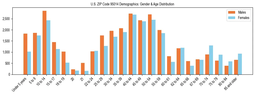 Bar chart showing the population distribution of US ZIP Code 95014 by age group and gender, based on 2023 ACS data.
