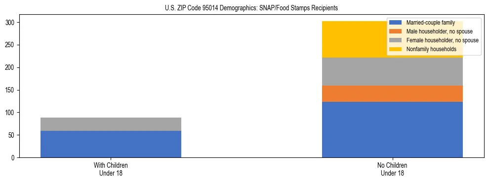 Stacked bar chart showing SNAP/Food Stamps recipient household composition by presence of children under 18 in US ZIP Code 95014, based on 2023 ACS data.