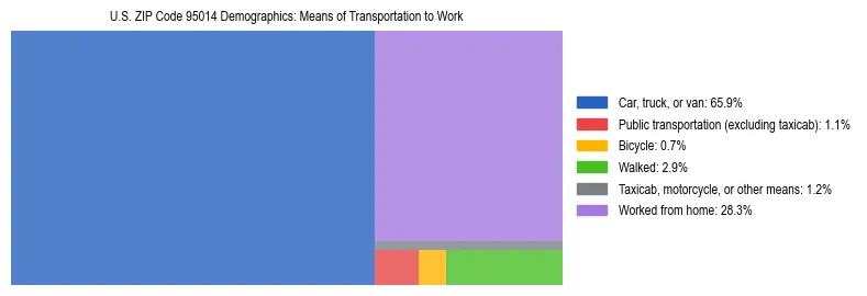 Treemap showing means of transportation to work distribution in US ZIP Code 95014.