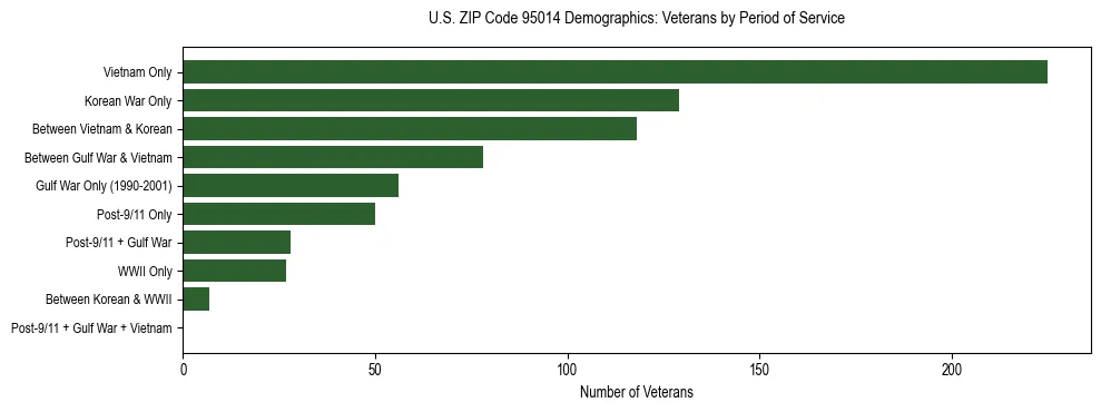 Horizontal bar chart showing veteran distribution by period of military service in US ZIP Code 95014, based on 2023 ACS data.
