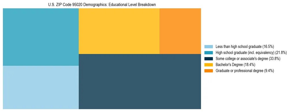 Treemap chart illustrating the educational attainment breakdown for population 25 years and over in US ZIP Code 95020.