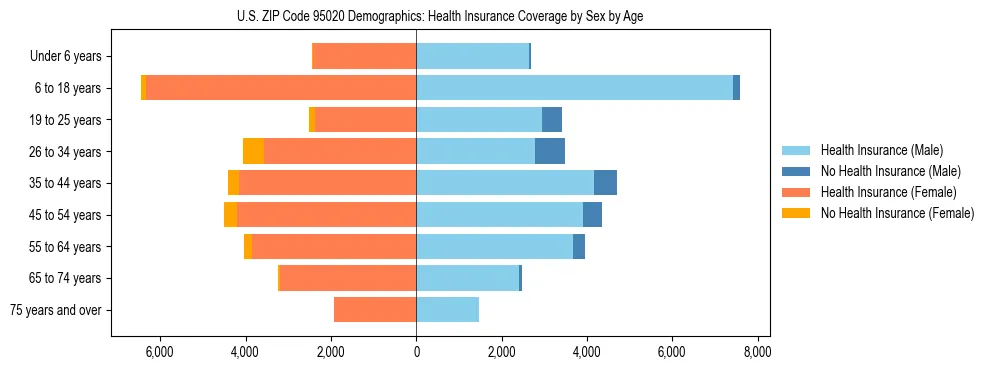 Pyramid chart showing health insurance coverage by age and sex in US ZIP Code 95020.