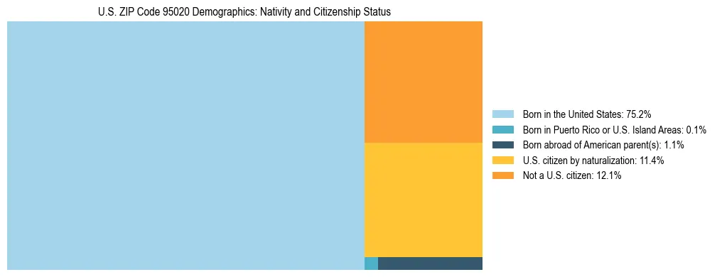 Treemap showing the population distribution by nativity and citizenship status in US ZIP Code 95020 based on U.S. Census data.