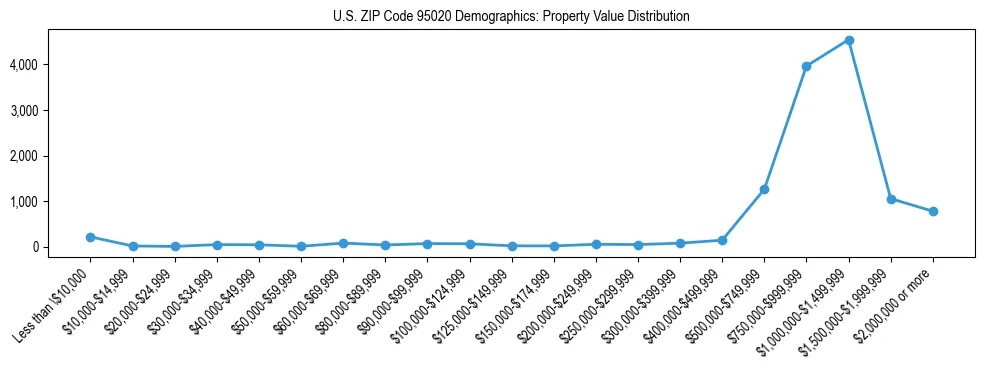 Line chart showing the distribution of property values for owner-occupied housing units in US ZIP Code 95020.