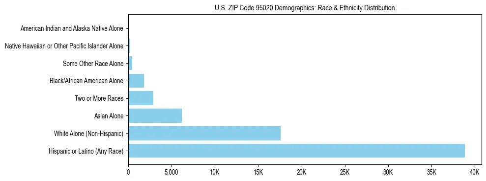 Race and Ethnicity Distribution Chart for US ZIP Code 95020