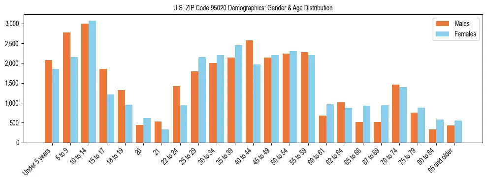 Bar chart showing the population distribution of US ZIP Code 95020 by age group and gender, based on 2023 ACS data.