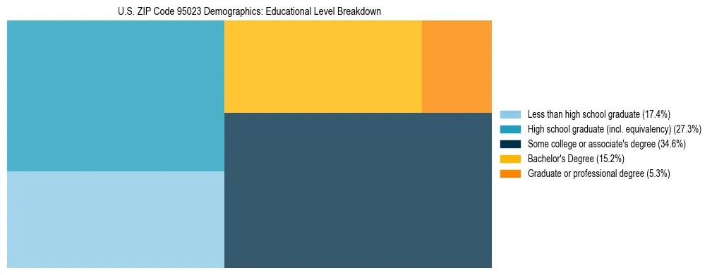 Treemap chart illustrating the educational attainment breakdown for population 25 years and over in US ZIP Code 95023.