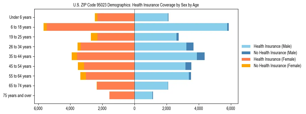 Pyramid chart showing health insurance coverage by age and sex in US ZIP Code 95023.