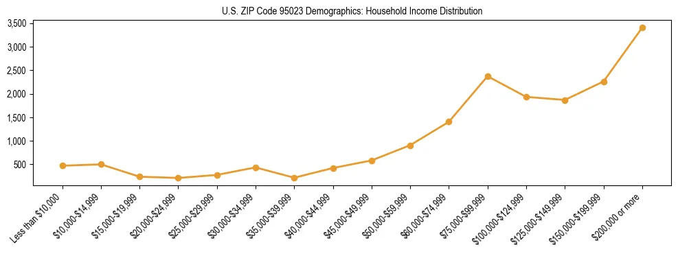 Horizontal bar chart showing household income distribution in US ZIP Code 95023.