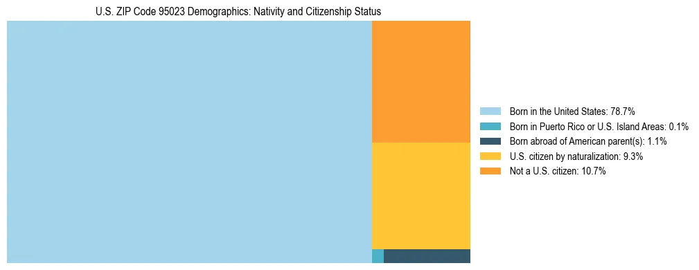 Treemap showing the population distribution by nativity and citizenship status in US ZIP Code 95023 based on U.S. Census data.