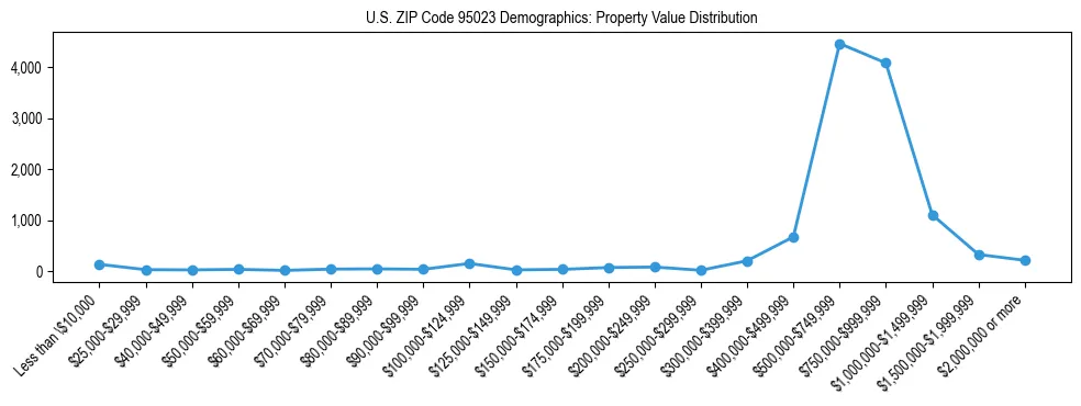 Line chart showing the distribution of property values for owner-occupied housing units in US ZIP Code 95023.