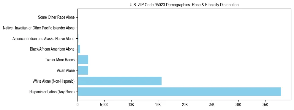Race and Ethnicity Distribution Chart for US ZIP Code 95023