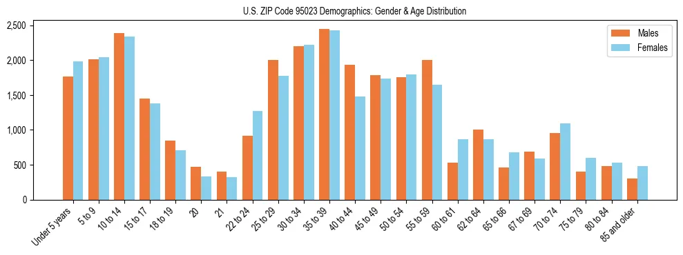 Bar chart showing the population distribution of US ZIP Code 95023 by age group and gender, based on 2023 ACS data.