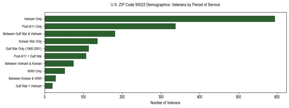 Horizontal bar chart showing veteran distribution by period of military service in US ZIP Code 95023, based on 2023 ACS data.