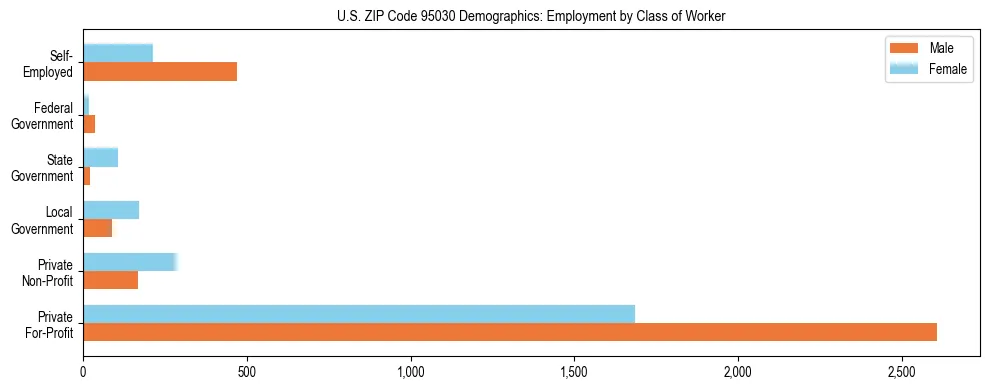 Horizontal bar chart showing employment distribution by class of worker and gender in US ZIP Code 95030, based on 2023 ACS data.
