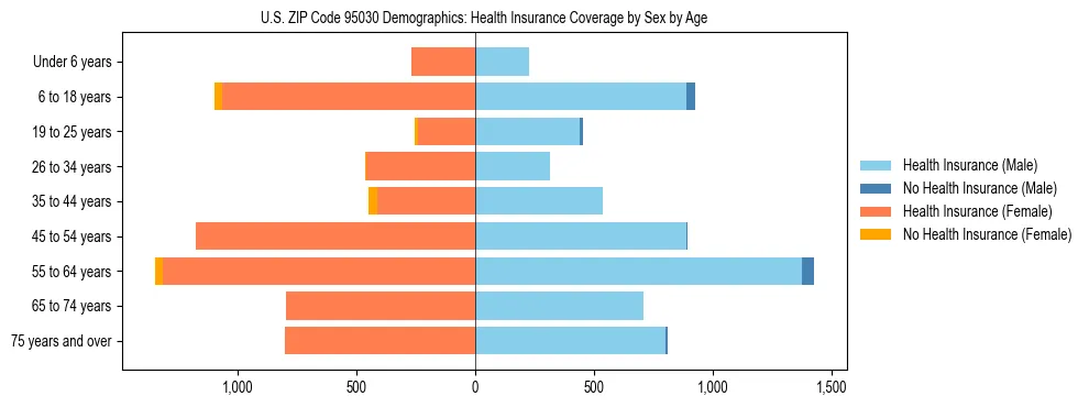 Pyramid chart showing health insurance coverage by age and sex in US ZIP Code 95030.