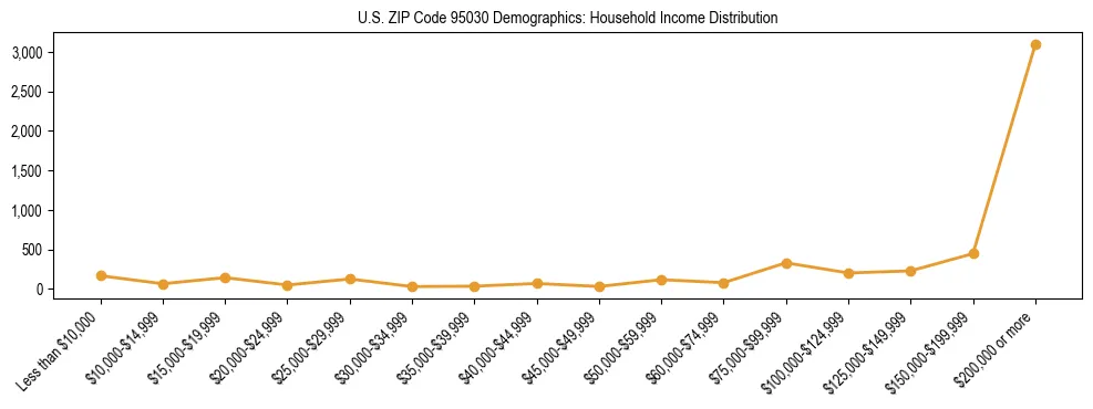 Horizontal bar chart showing household income distribution in US ZIP Code 95030.