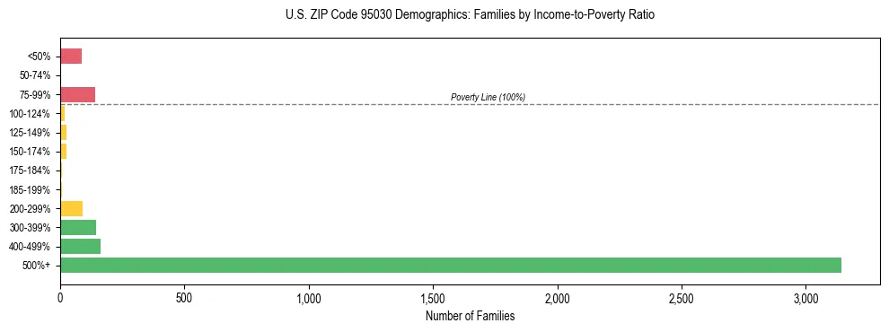 Horizontal bar chart showing family distribution by income-to-poverty ratio in US ZIP Code 95030, based on 2023 ACS data.