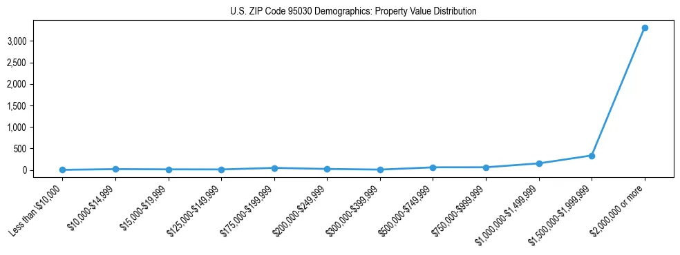 Line chart showing the distribution of property values for owner-occupied housing units in US ZIP Code 95030.