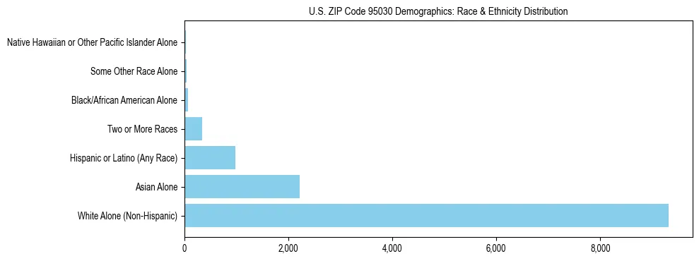 Race and Ethnicity Distribution Chart for US ZIP Code 95030