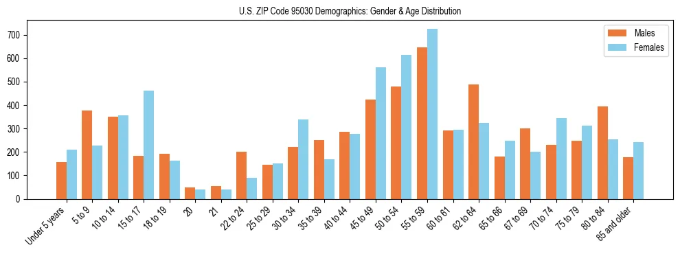 Bar chart showing the population distribution of US ZIP Code 95030 by age group and gender, based on 2023 ACS data.