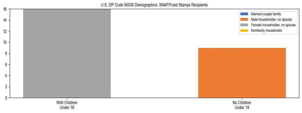Stacked bar chart showing SNAP/Food Stamps recipient household composition by presence of children under 18 in US ZIP Code 95030, based on 2023 ACS data.