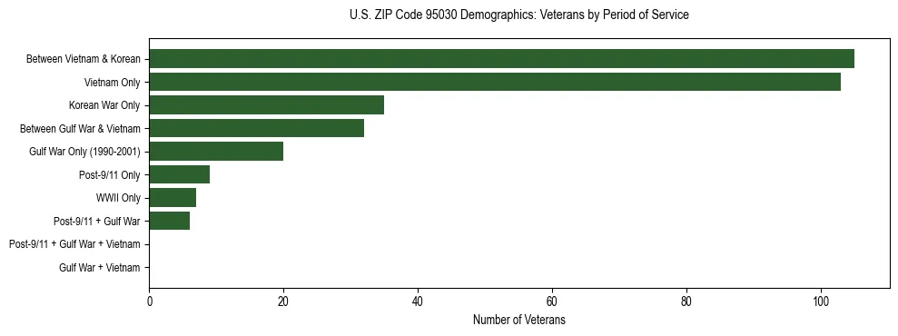 Horizontal bar chart showing veteran distribution by period of military service in US ZIP Code 95030, based on 2023 ACS data.