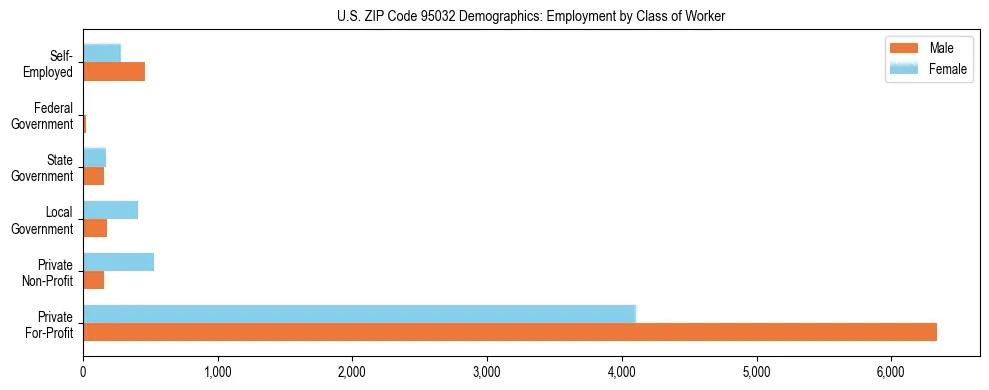 Horizontal bar chart showing employment distribution by class of worker and gender in US ZIP Code 95032, based on 2023 ACS data.