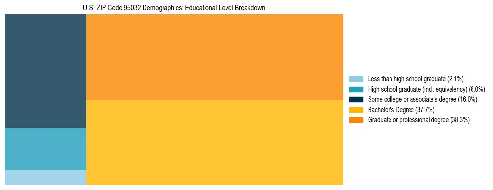 Treemap chart illustrating the educational attainment breakdown for population 25 years and over in US ZIP Code 95032.