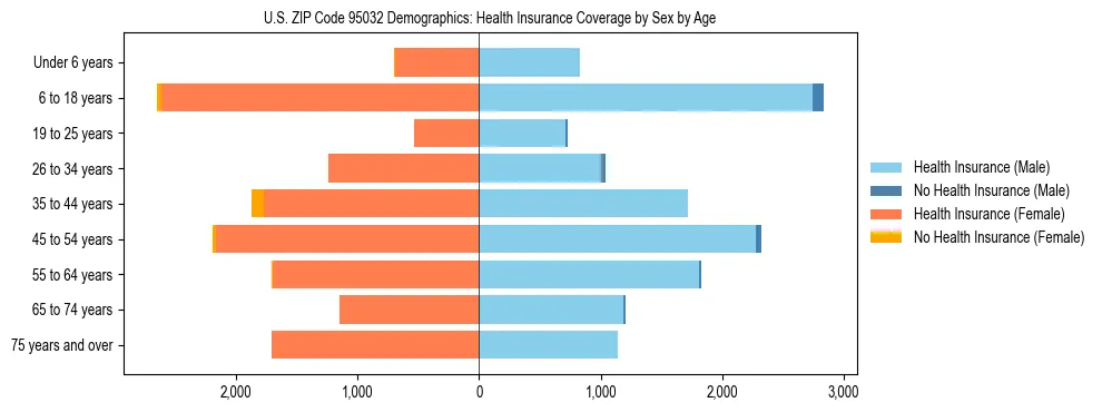 Pyramid chart showing health insurance coverage by age and sex in US ZIP Code 95032.