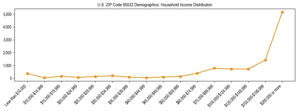 Horizontal bar chart showing household income distribution in US ZIP Code 95032.