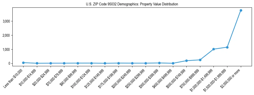 Line chart showing the distribution of property values for owner-occupied housing units in US ZIP Code 95032.