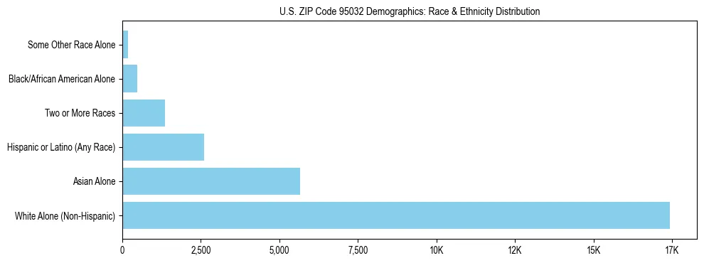 Race and Ethnicity Distribution Chart for US ZIP Code 95032
